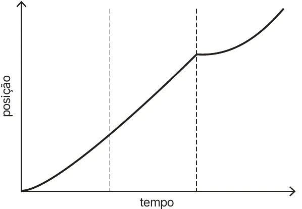 Alternativa B: Mecânica — Gráficos do MU e do MUV — Metrô entre estações