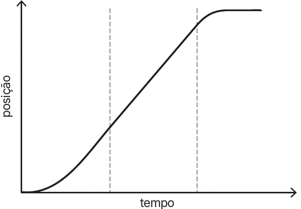 Alternativa C: Mecânica — Gráficos do MU e do MUV — Metrô entre estações