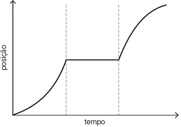 Alternativa D: Mecânica — Gráficos do MU e do MUV — Metrô entre estações