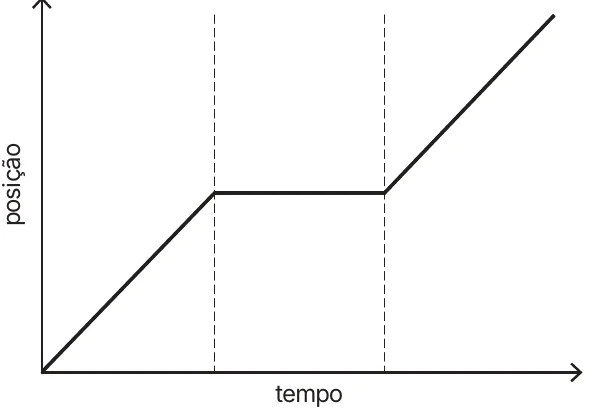 Alternativa E: Mecânica — Gráficos do MU e do MUV — Metrô entre estações