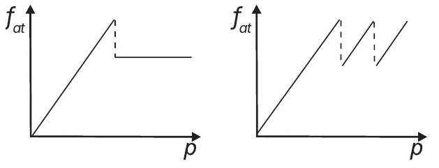 Alternativa A: Mecânica — Atrito — Freios ABS