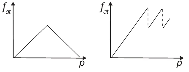 Alternativa D: Mecânica — Atrito — Freios ABS
