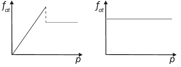 Alternativa E: Mecânica — Atrito — Freios ABS