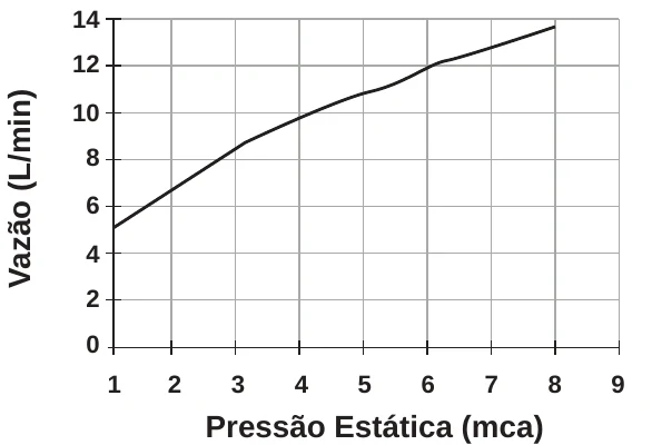 Gráfico da vazão em L/min em função da pressão estática em mca, crescente de cerca de 5 L/min em 1 mca até cerca de 13,5 L/min em 8 mca