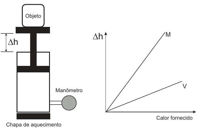 Pistão com um gás aquecido por chapa, com objeto sobre o êmbolo e manômetro, e gráfico de Δh em função do calor fornecido com retas M, mais inclinada, e V
