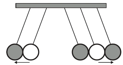 Alternativa B: Mecânica — Colisões — Pêndulo de Newton