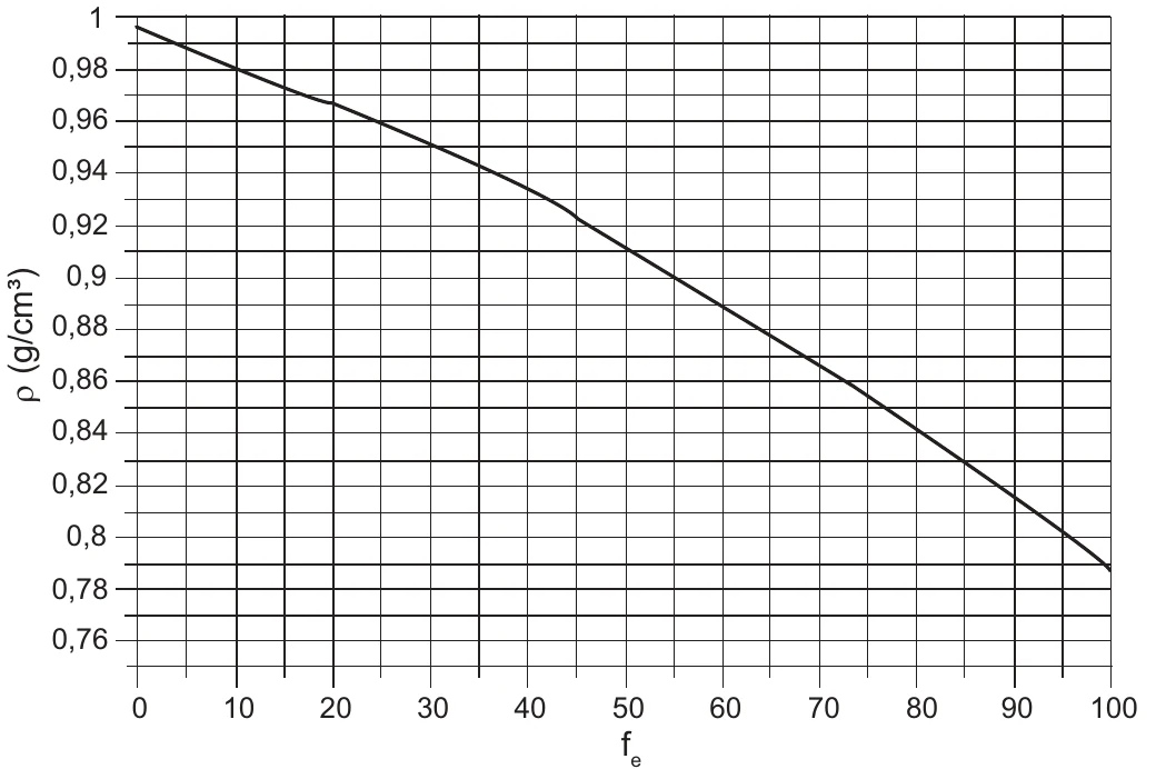 Gráfico da densidade da mistura em g/cm³, de 0,76 a 1, em função da fração percentual de etanol fe, de 0 a 100, decrescente de 1 até cerca de 0,79