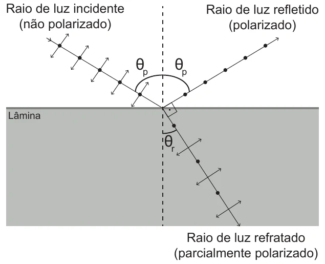 Raio incidente não polarizado, raio refletido polarizado e raio refratado parcialmente polarizado em uma lâmina, com ângulos θp de incidência e reflexão e θr de refração