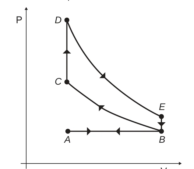 Diagrama P × V do ciclo, com os pontos A, B, C, D e E: A→B admissão, B→C compressão, C→D aumento de pressão a volume constante, D→E expansão, E→B queda de pressão a volume constante e B→A escape
