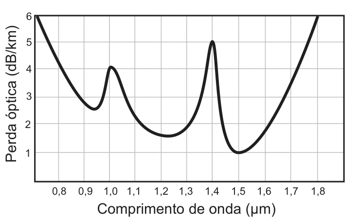 Ondulatória — Atenuação — Alcance da fibra óptica: figura do caderno original