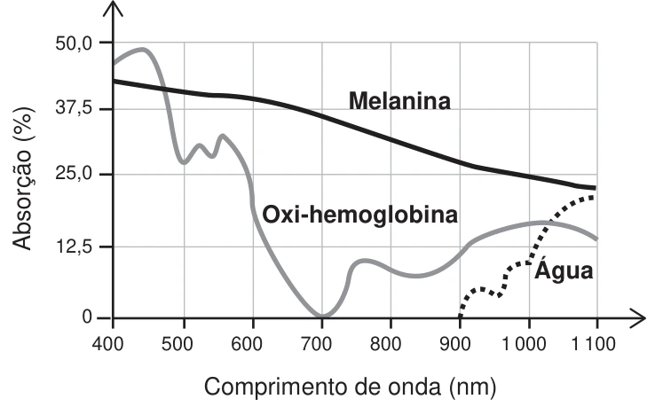 Óptica — Absorção da radiação — Epilação a laser: figura do caderno original