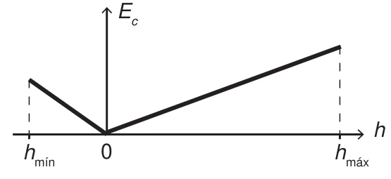 Alternativa A: Mecânica — Conservação de energia — Cama elástica