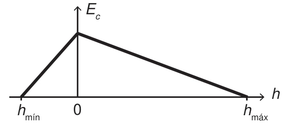 Alternativa B: Mecânica — Conservação de energia — Cama elástica