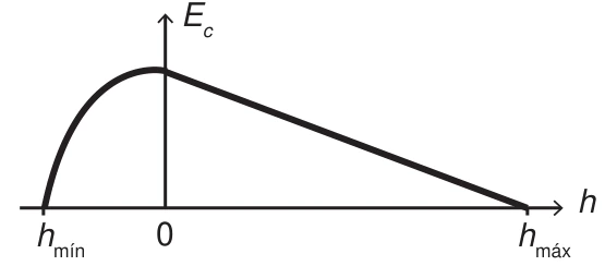 Alternativa C: Mecânica — Conservação de energia — Cama elástica