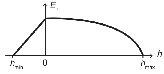 Alternativa D: Mecânica — Conservação de energia — Cama elástica