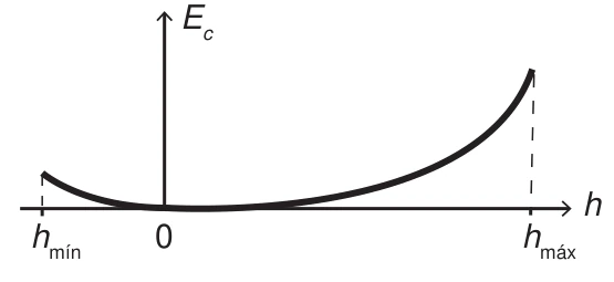 Alternativa E: Mecânica — Conservação de energia — Cama elástica