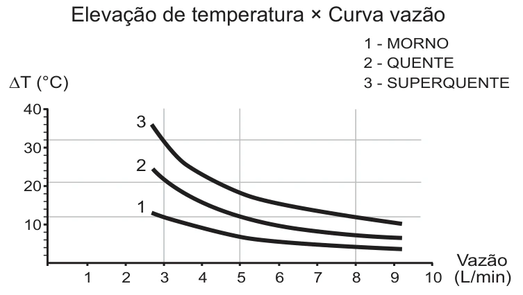 Eletricidade — Potência elétrica — Ducha e vazão: figura do caderno original