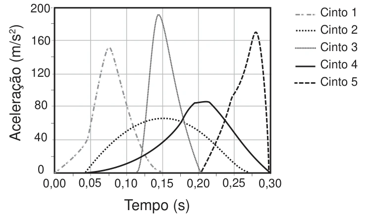 Mecânica — Impulso — Cintos de segurança: figura do caderno original