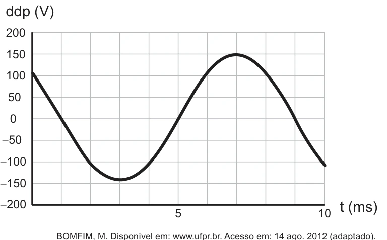 Gráfico da tensão em função do tempo: mínimo de aproximadamente −150 V em 3 ms e máximo de aproximadamente 150 V em 7 ms.