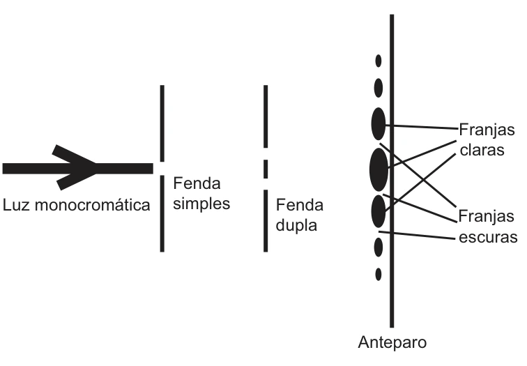 Feixe monocromático atravessa uma fenda simples e depois uma fenda dupla; no anteparo aparecem franjas claras e escuras alternadas.