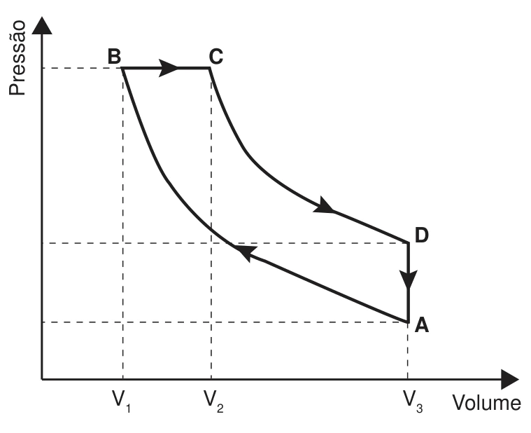 Diagrama pressão–volume do ciclo Diesel, com compressão adiabática A–B, expansão isobárica B–C, expansão adiabática C–D e resfriamento isocórico D–A.