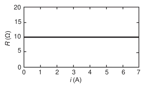 Alternativa A: Eletricidade — Resistência elétrica — Resistor não ôhmico
