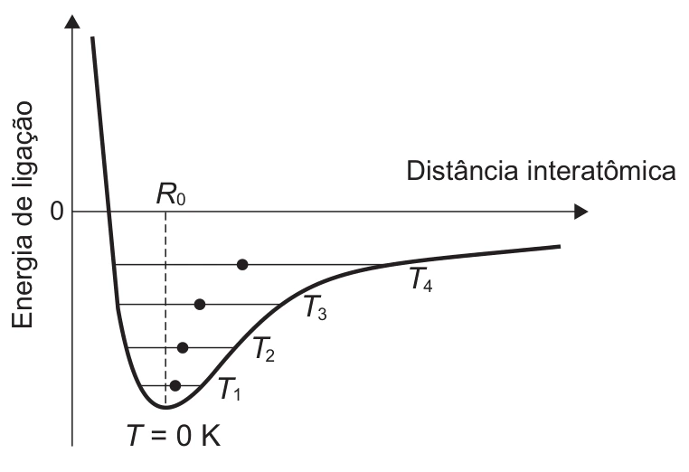 Termologia — Dilatação térmica — Distância interatômica: figura do caderno original
