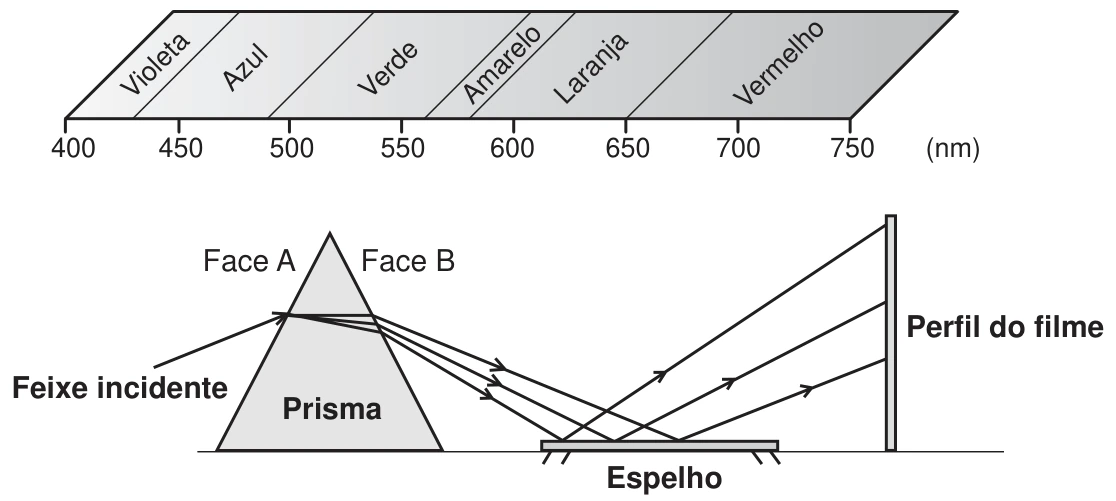 Óptica — Dispersão da luz — Prisma e espelho: figura do caderno original