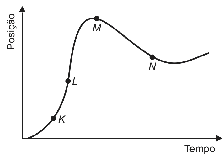 Mecânica — Gráficos do movimento — Teste de automóvel: figura do caderno original