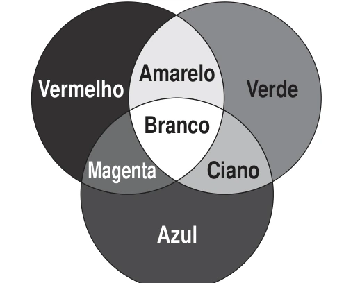 Óptica — Composição de cores — Protanopia: figura do caderno original