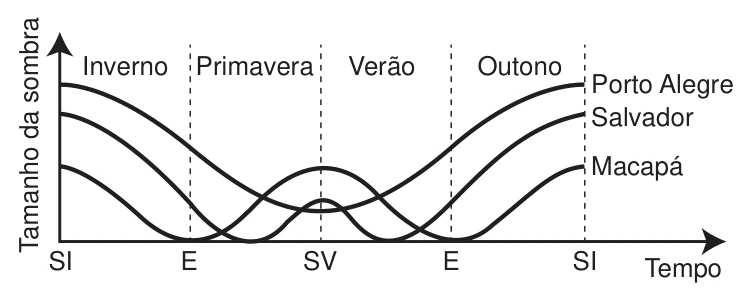 Óptica — Sombras — Calendário solar: figura do caderno original