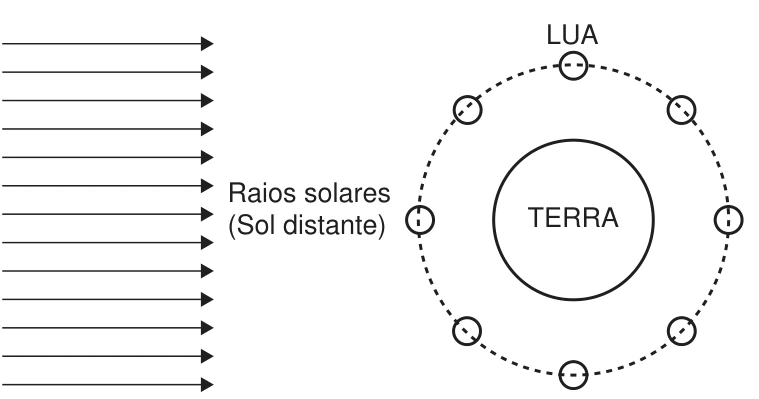 Astronomia — Eclipses — Planos orbitais: figura do caderno original