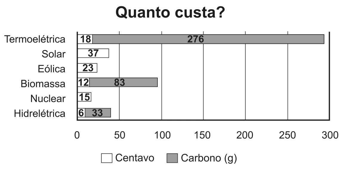 Eletricidade — Fontes de Energia — Custo e Emissões: figura original do caderno amarelo