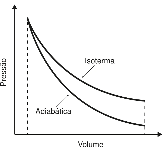 Termologia — Termodinâmica — Expansão Adiabática: figura original do caderno amarelo