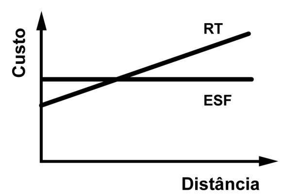Alternativa B: diagrama original de Eletricidade — Fontes de Energia — Redes de Transmissão
