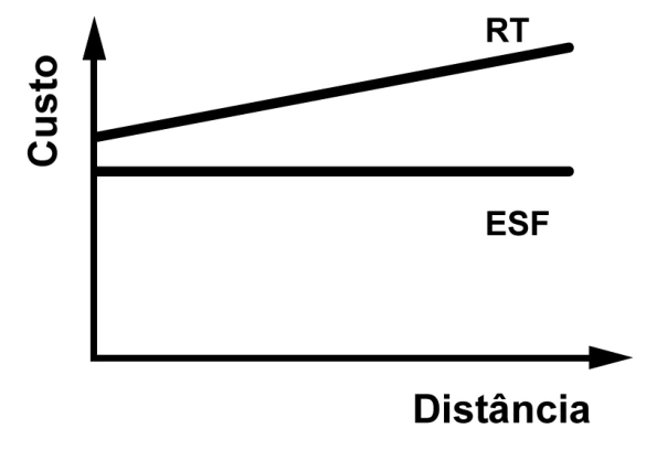 Alternativa D: diagrama original de Eletricidade — Fontes de Energia — Redes de Transmissão