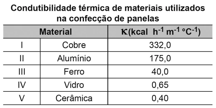 Termologia — Condução — Isolamento Térmico: figura original do caderno amarelo