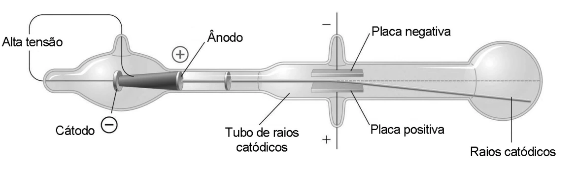 Física Moderna — Estrutura da Matéria — Raios Catódicos: figura original do caderno amarelo