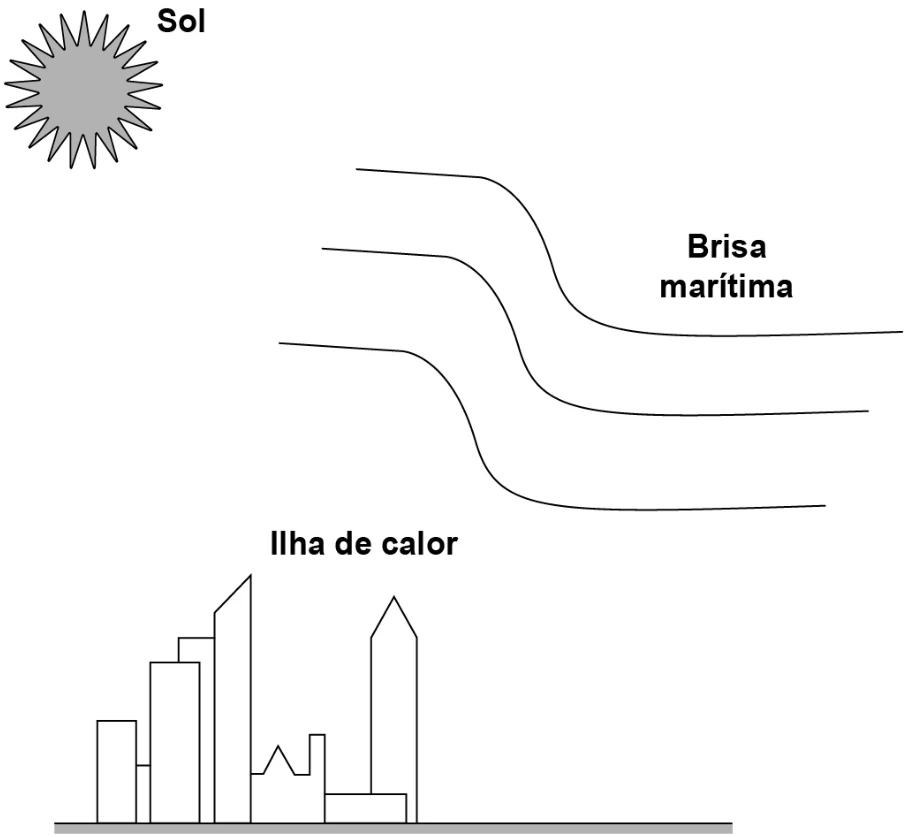 Termologia — Transmissão de Calor — Ilha de Calor: figura original do caderno verde