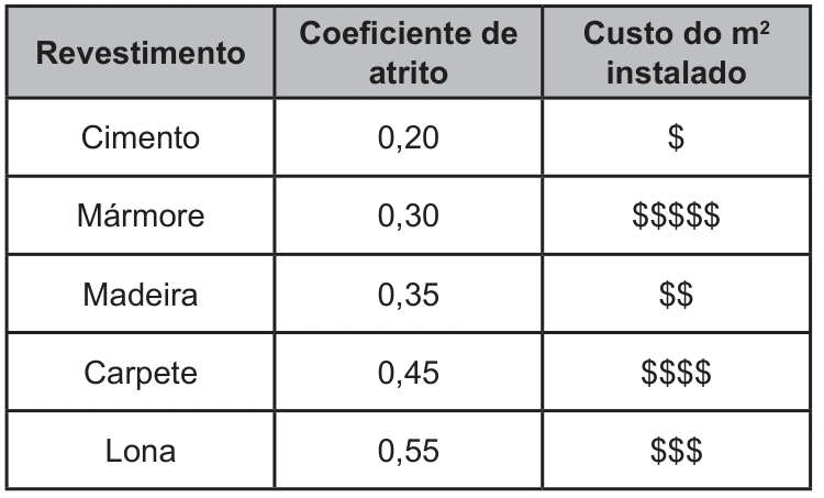 Mecânica — Atrito — Acessibilidade: figura original do caderno amarelo