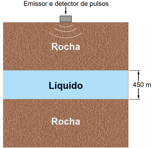 Esquema em corte do subsolo com camadas de rocha e líquido, espessura de 450 m