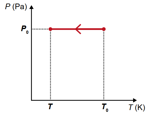 Gráfico P x T alternativa B