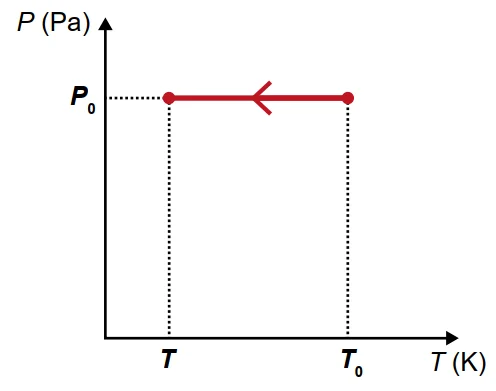 Gráfico P x T alternativa B