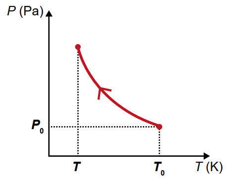 Gráfico P x T alternativa C