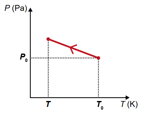 Gráfico P x T alternativa D