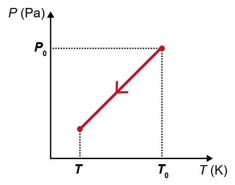 Gráfico P x T alternativa E