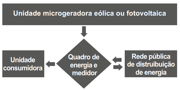 Fluxograma de microgeração de energia eólica/fotovoltaica com rede pública