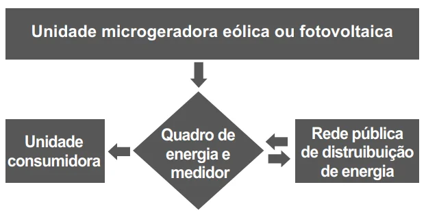 Fluxograma de microgeração de energia eólica/fotovoltaica com rede pública