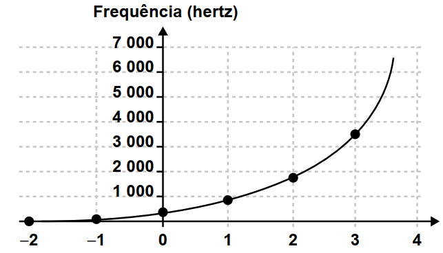 Gráfico Frequência x n, crescimento exponencial