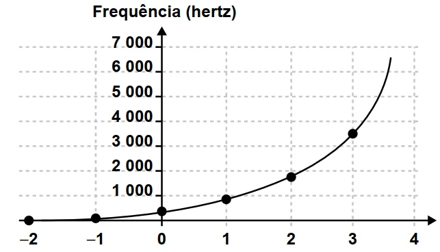Gráfico Frequência x n, crescimento exponencial